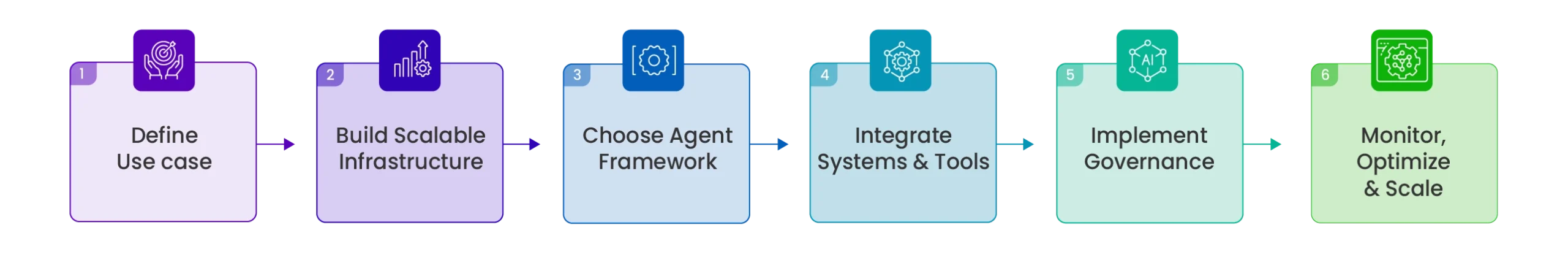 Agentic AI Adoption
