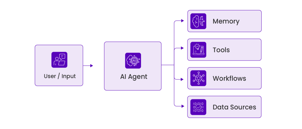 Agentic AI: What Is Agentic AI? Its Architecture, Examples & More ...
