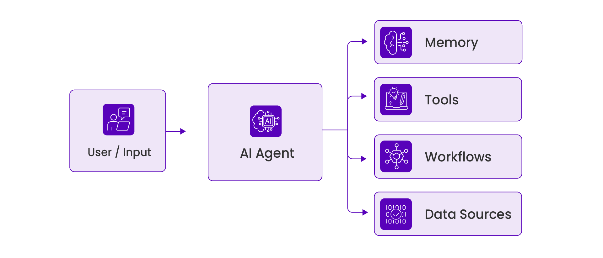 Agentic AI Architecture