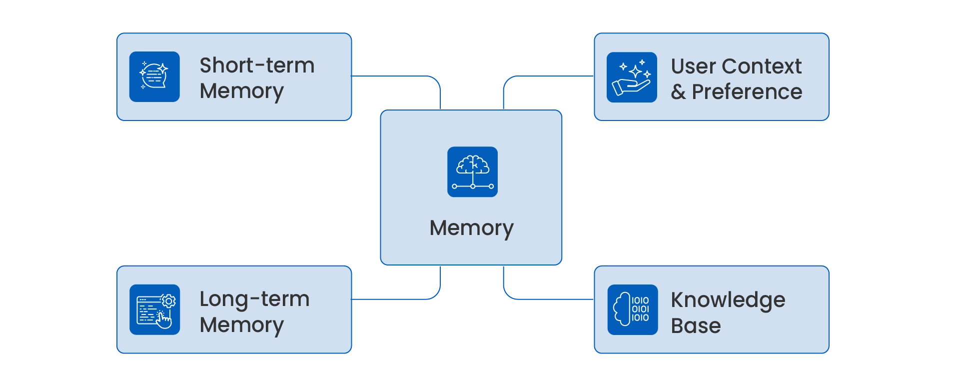 Agentic AI Memory