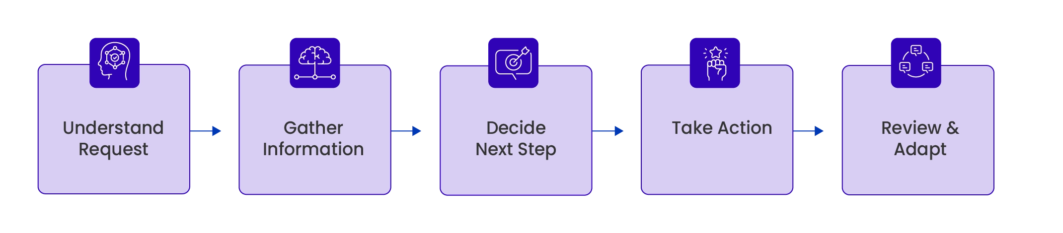 Agentic AI Workflows (1)