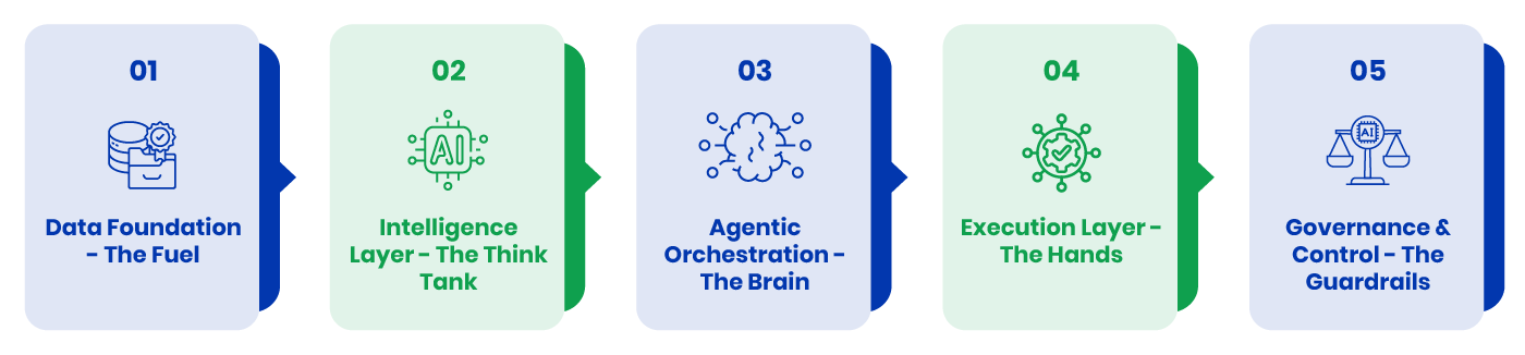 Agentic Framework