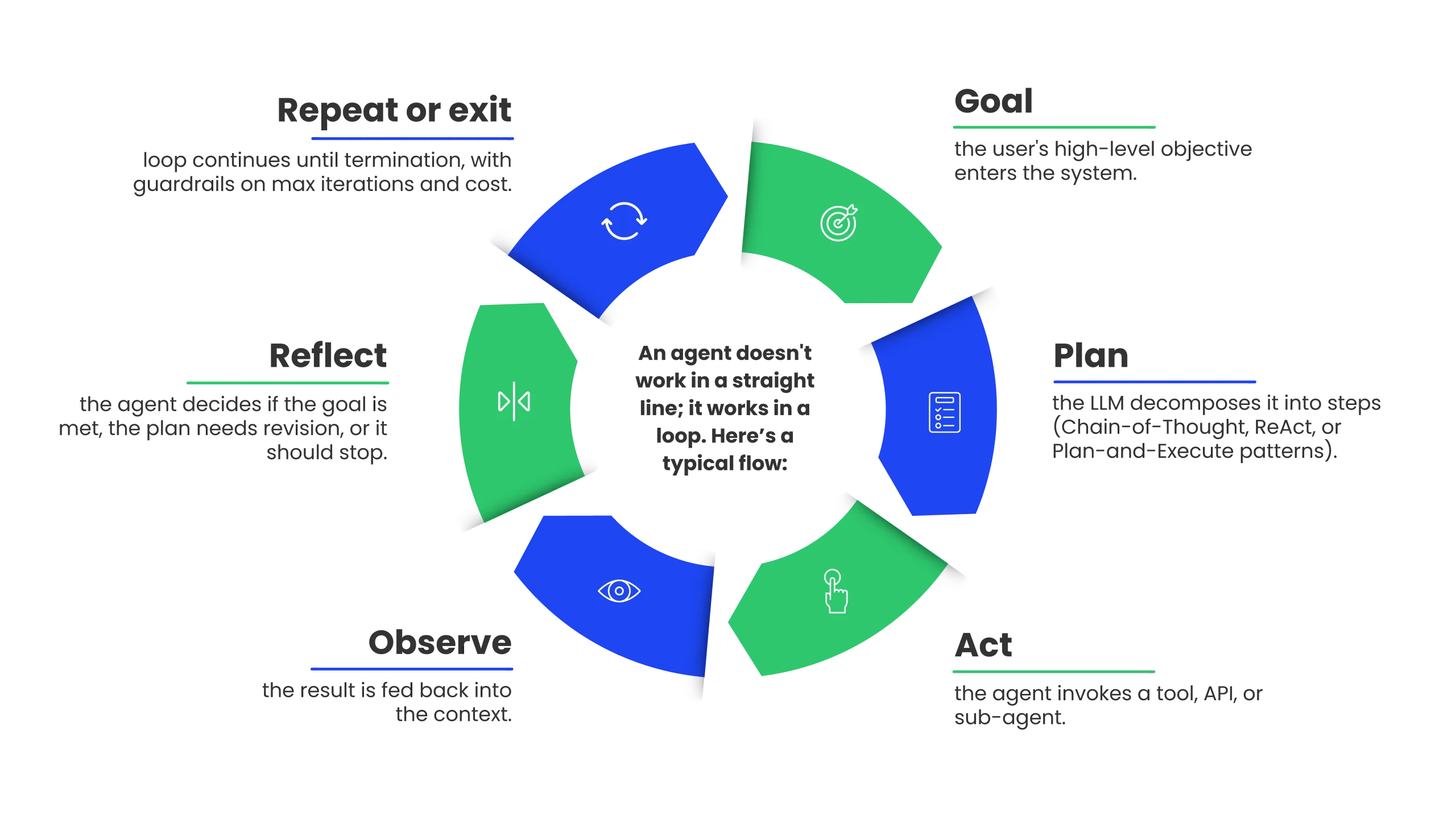 Working of Agentic AI Framework