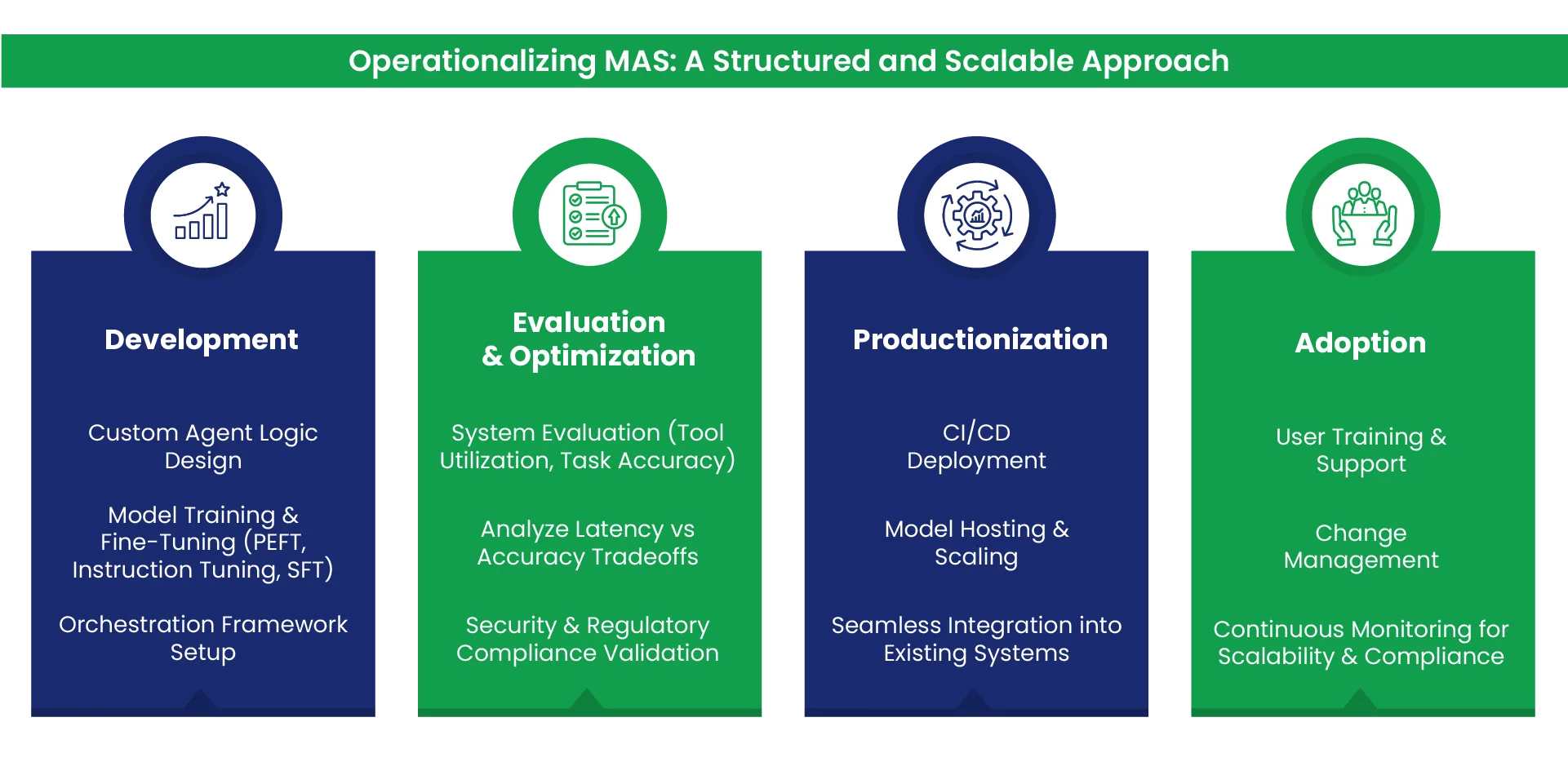 Operationalizing MAS-A Structured and Scalable Approach