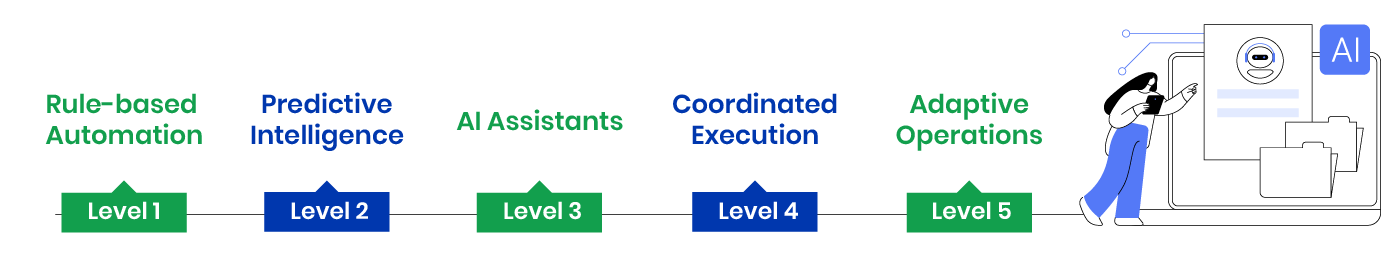 The Journey to Agentic AI