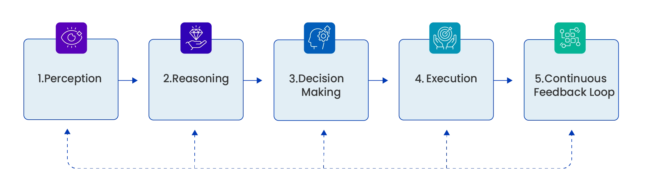 how Agentic AI works